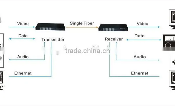 Atongda Optical Extender BNC 16 Channel Digital Fiber Optic Cctv Video Converter photo-6
