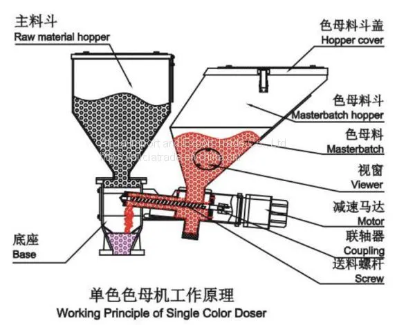 Plastic Volumetric Doser Masterbatch for Injection Molding Machine photo-2