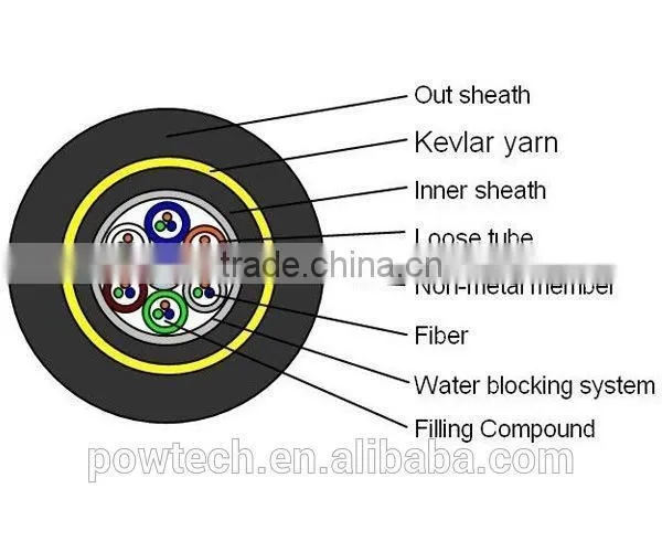 ADSS Cable , Fiber Optic Cable for Telecom , All Dielectric Telecommunication Cable photo-2