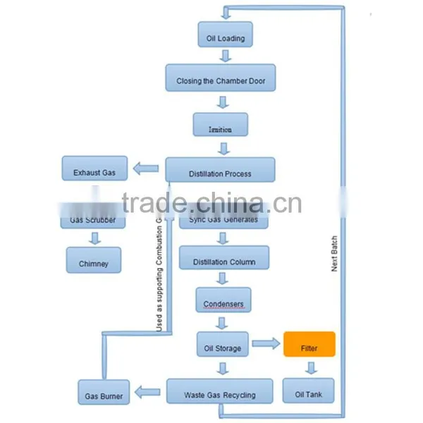 2015 New Design Semi-continuous Waste Oil Distillation Plant With CE,SGS,ISO photo-6