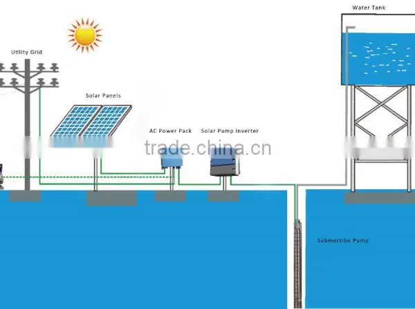 China Top Three-phase AC Solar Water Pump Submersible Pump China photo-2