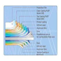 New Material PVDF Aluminum Composite Panel for Exterior photo-2