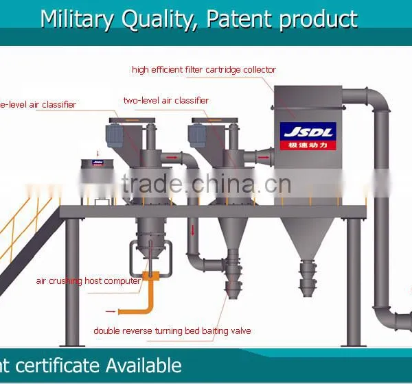 Customied Jet Mill Ultramicro Ore Crushing Mill photo-2