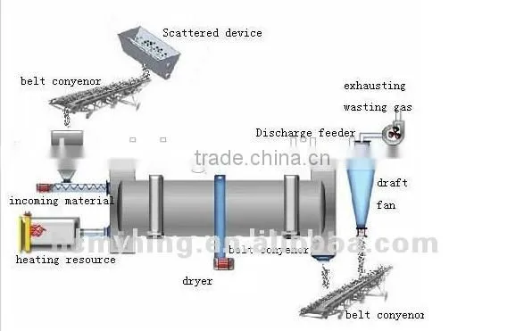Providing ISO9001 Quality and Low Cost Sawdust Rotary Dryer photo-5