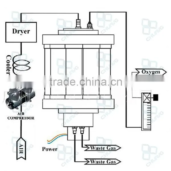 INDUSTRIAL PSA OXYGEN CONCENTRATOR PLANT photo-6
