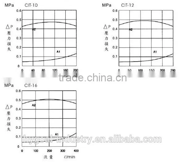 Hydraulic Check Valve CIT One-Way Flow Control Valve photo-4