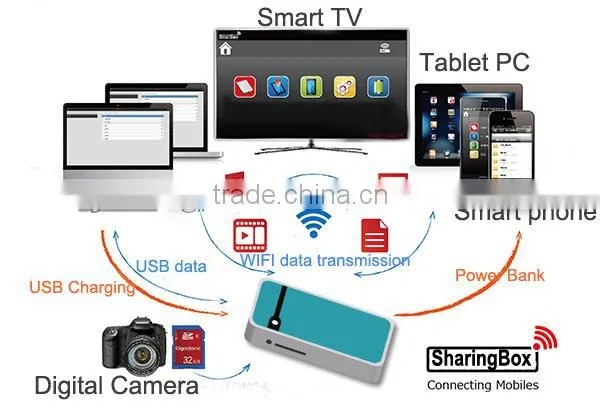 Sharingbox,wireless Storage,wifi Power Bank photo-6