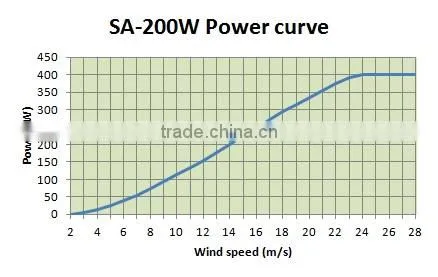 200W Small Electric Generating Windmills for Sale Quality Choice Most Popular photo-2