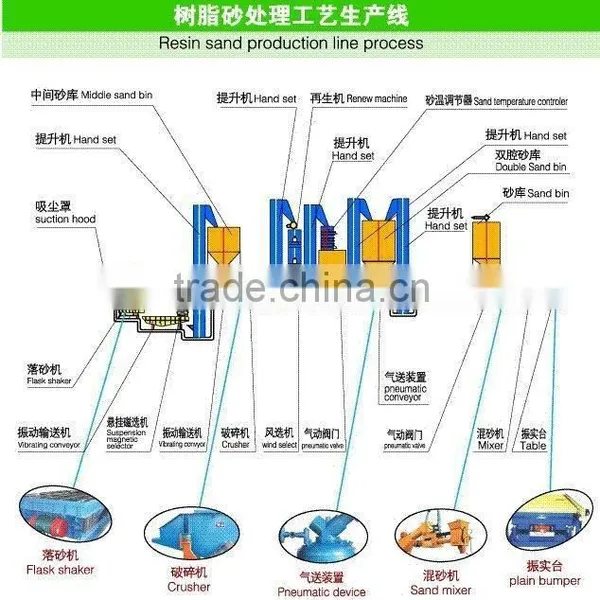 Resin Sand Regeneration Production Line photo-4
