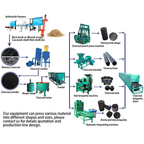 Biochar Making Machine Hookah Charcoal BBQ Charcoal Production Line Continuous Carbonization Furnace Production Line EPC photo-4