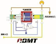 Air Driven Liquid Boostersystem photo-3