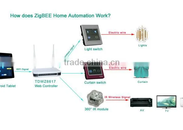 2015 TAIYITO R&D Wulian Zigbee Smart Home Automation System or Z Wave Home Automation photo-4