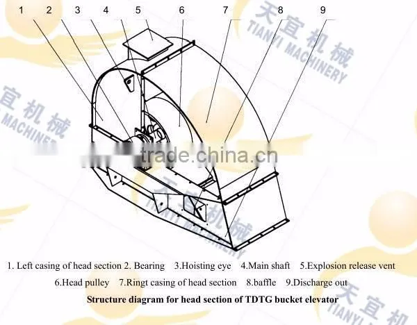 China Professional Vertical High Efficiency Food Grade Bucket Elevator For Elevating and Conveying photo-3