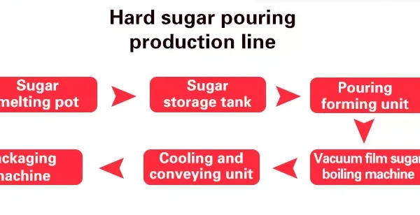 High Productivity Die-Formed Hard Candy Production Line photo-2