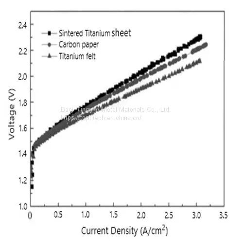 0.4mm Ti Felt for LGDL in PEM Electrolyzer photo-4