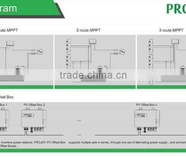 IP67 PV Offset Box Anti PID Effect and Increase Efficiency of Solar Panels(repair) photo-6