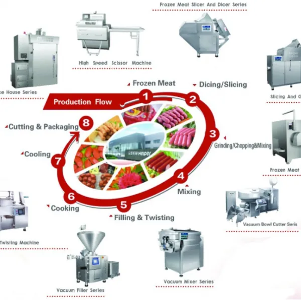 2024 Year New Chicken Meat Fish Meat Pork Meat Red Sausage Production Line on Sale photo-6