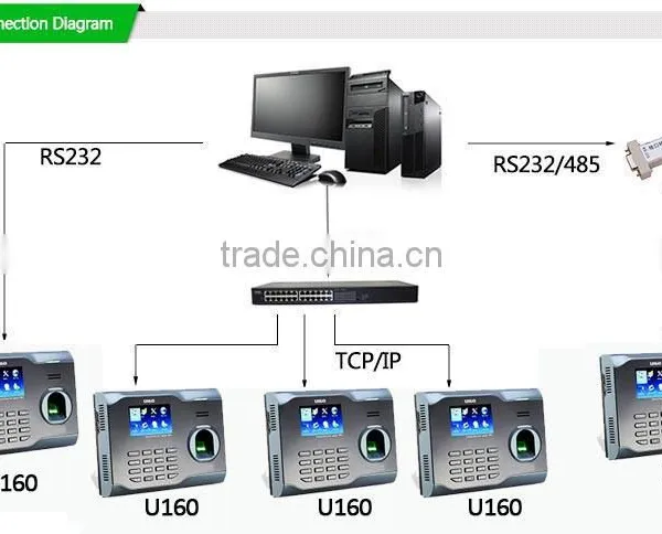 NO.1 Sales Wireless WIFI Low Price Biometric Fingerprint Time Attendance System (HF-U160) photo-4