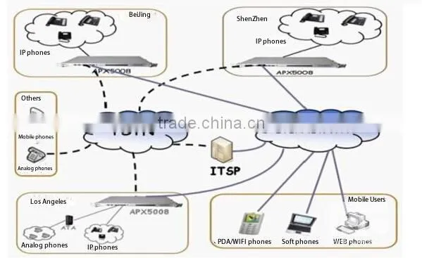 Discount Now! ip Pabx /voip Pbx/sip ip Pbx With Fxo+usb+SD Card Slot photo-2