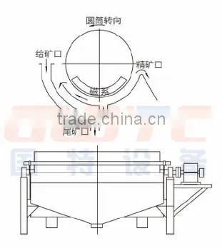 CTB High Intensity Wet Magnetic Separator for Peru Market photo-3
