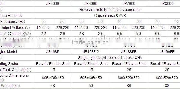 Energy Supplier JLT POWER 10hp Petrol Generator Set photo-2