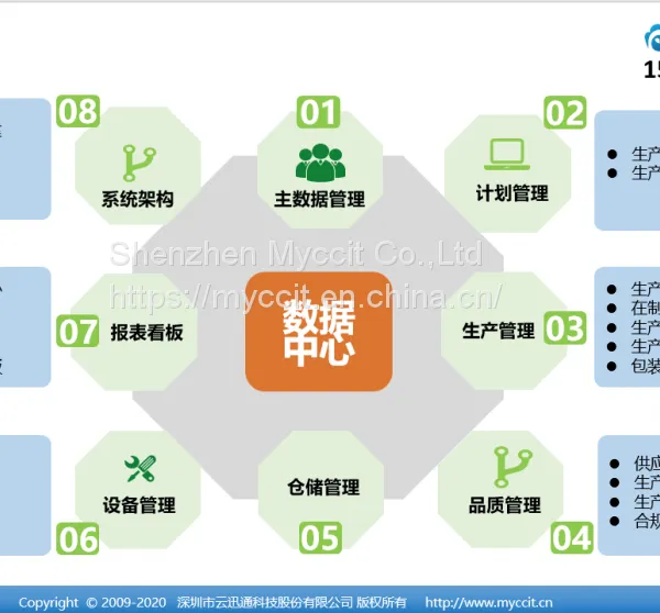 MES/WMS/ERP/SAP photo-4