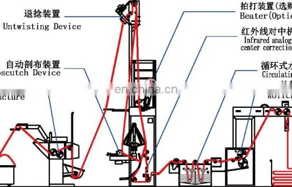 VS-E Automatic Fabric Untwisting Machine photo-4