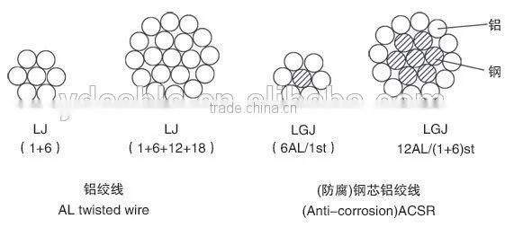 Standard ASTM Aluminum Conductor, Aluminum Clad Steel Reinforced ACSR/Aw photo-6