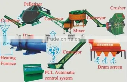 China High Quality NPK Fertilizer Plant Equipments Manufacturer photo-5
