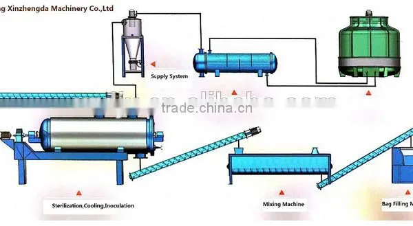 Automatic Processing Machine for Mushroom/Fungus Cultivation photo-2