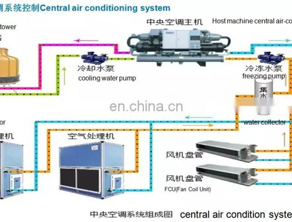 Hot Selling Good Quality Hvac System Pre-cooling Air Conditioner Unit/ PAU photo-4