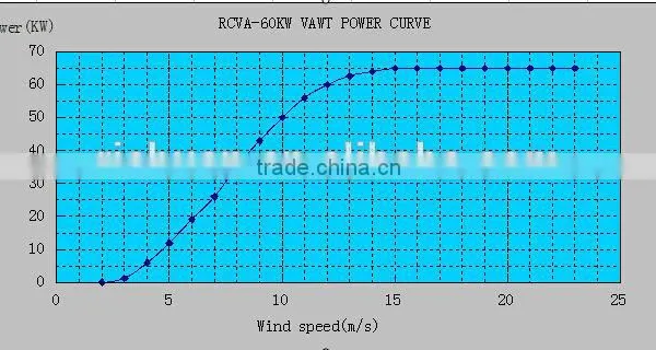 Vertical Axis Wind Turbine, Low Rpm Wind Power Generator, 60kw Wind Generator for Business photo-4