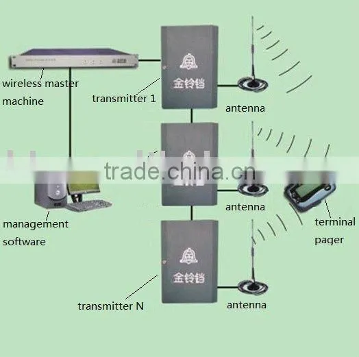Nurse Pager System