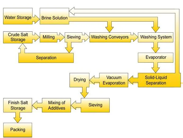 Lake Salt Processing Line Crude Salt Washing and Crushing Production Line photo-6