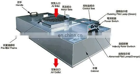 Success Way CE Certified Ffu Cleanroom Fan Filter Unit photo-5