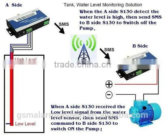 GSM Sms Text Controller S140 Industrial Wireless Irrigation Controller 2 Relay Output