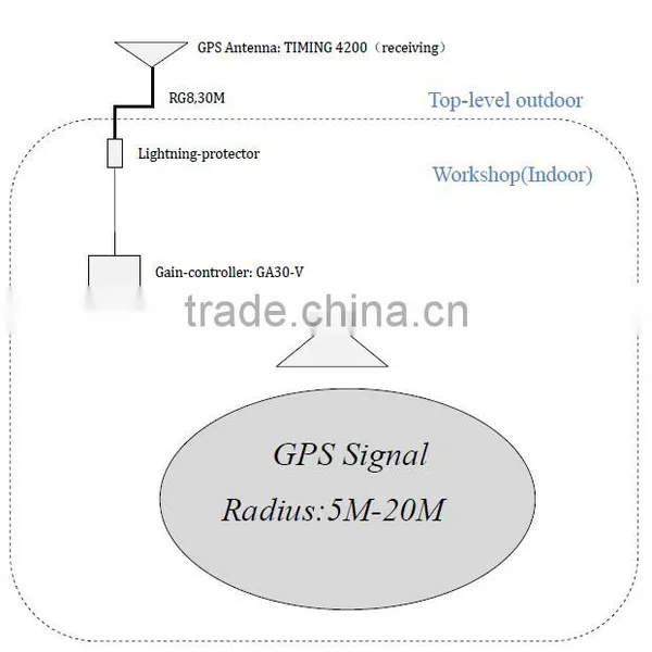 GPS/Beidou Signal Indoor Coverage System GBRK photo-4