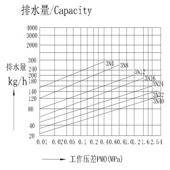 Ball Float Steam Trap Manufacturer – High Efficiency Float & Thermostatic Steam Trap for Industrial Steam Systems photo-2