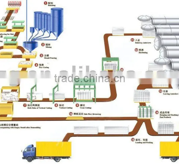 AAC Block Production Line