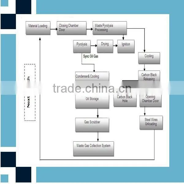 Customerized Pyrolsysi Plants For Used Tyres Refining To Oil With CE,ISO photo-4