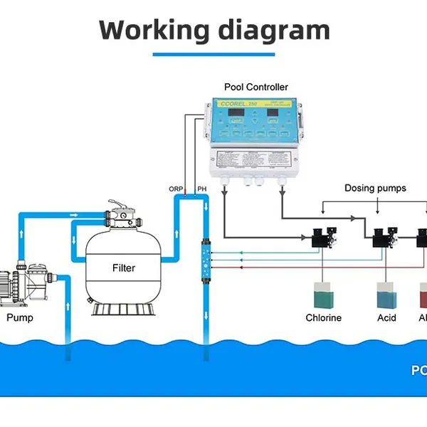 Good Quality Swimming Pool Products & Accessories Water Quality Controller Automatic Monitoring System photo-5