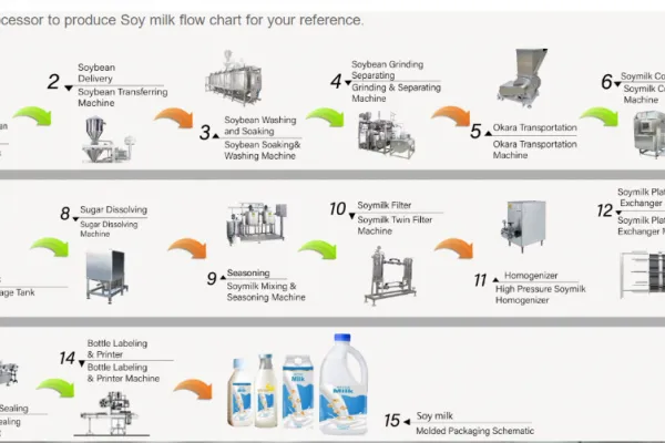 Protein Milk Production Line for Almonds photo-4