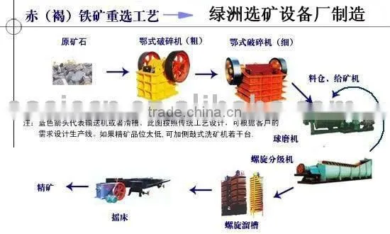 Slurry Pump Equipment/Conveyor Equipment