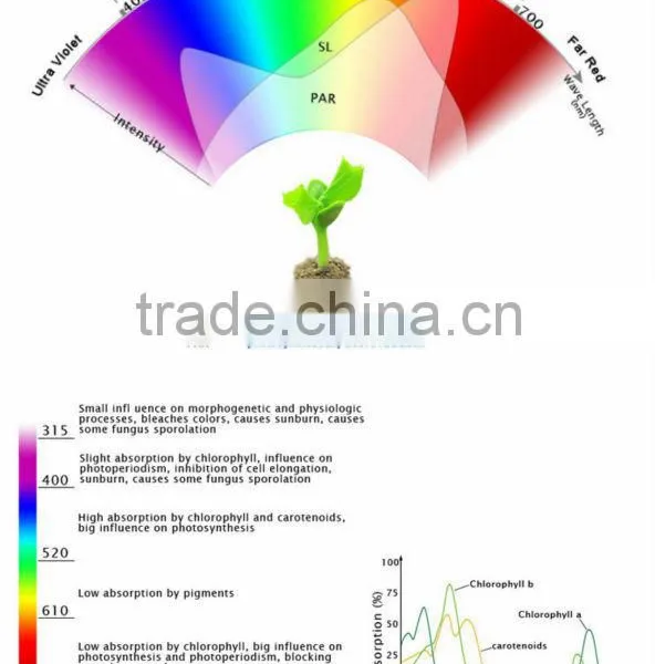 High Power 200w LED Grow Lamp For Plants photo-5