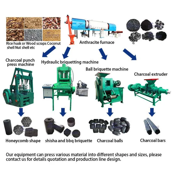 Big Capacity Continuous Rotary Carbonization Furnace Biochar Making Machine Palm Shell Charcoal Making Machine EPC photo-4