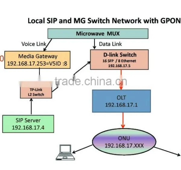 NICEUC 32 Port 32/128 Sim Gsm/cdma/wcdma Gateway Fxo/fxs Gateway e1 Sip Gateway photo-6