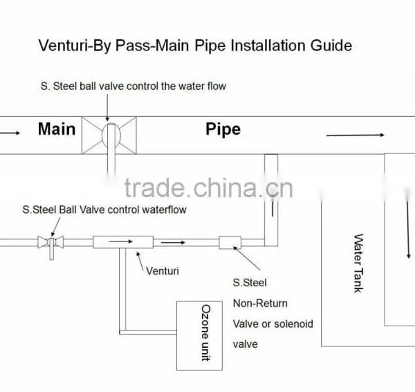 Ozone Generator Water Treatment/ozone Venturi Injector/Venturi 001 Long Life Ozone Venturi Injector photo-5