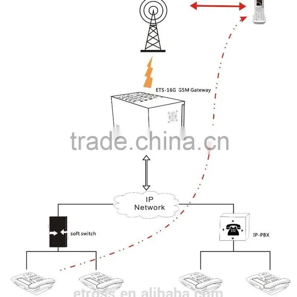IP To GSM Gateway With Best Price and Best Service, Customized IVR GoIP photo-4