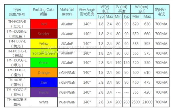 3W Imitation Lumen High Power LED Series photo-3