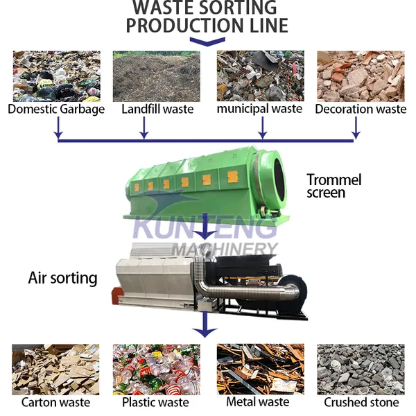 Garbage Disposal and Recycling Resources Fully Automatic Sorting Equipment EPC photo-2